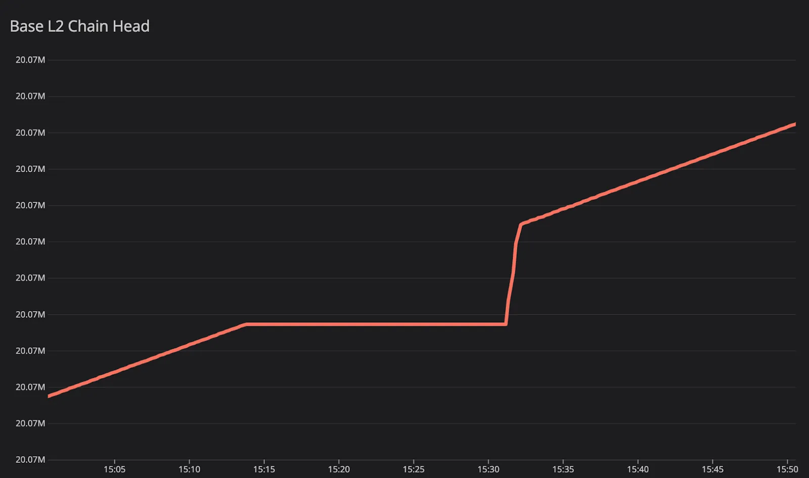 Graph displaying the stall in the progression of the chain, which is measured by unsafe head block number