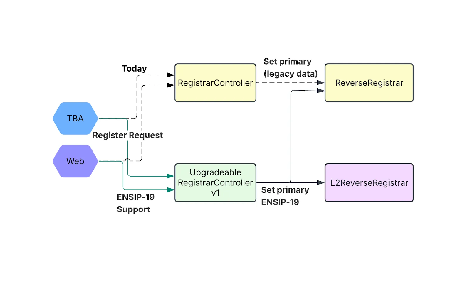 Registration flow for both The Base App and Web, showing the dual-write strategy enabled by UpgradeableRegistrarController.