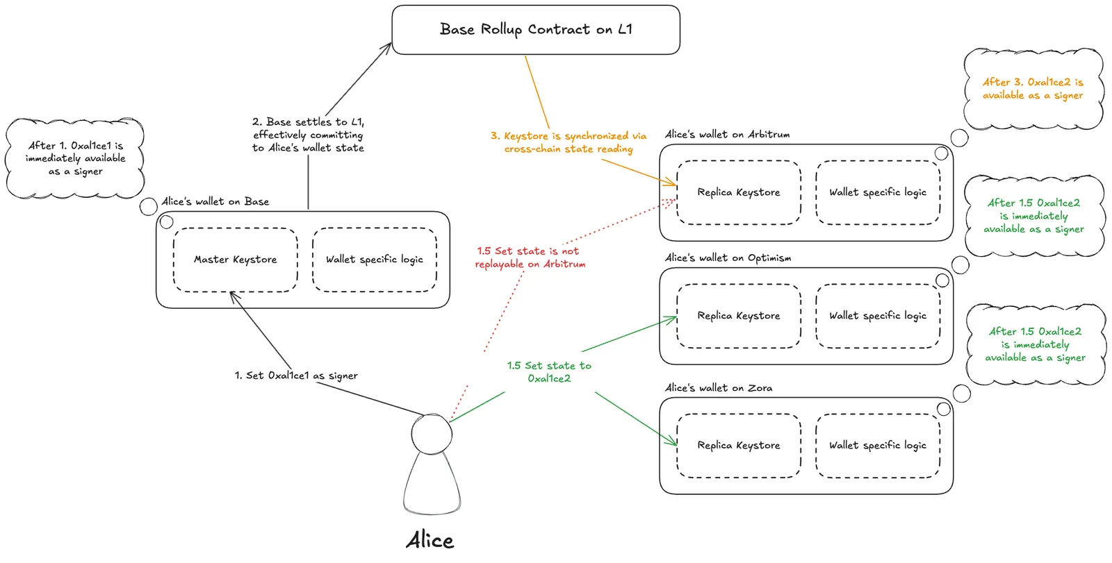 Cross-chain Keystore state replay with master-replica architecture