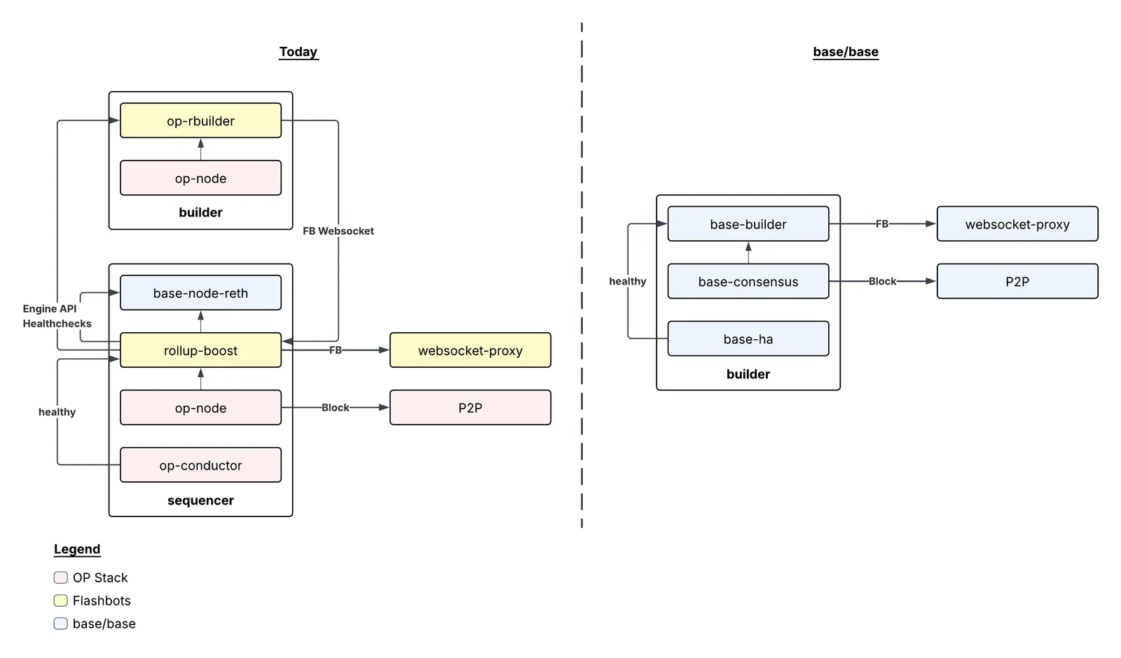 Base Sequencer architecture before and after