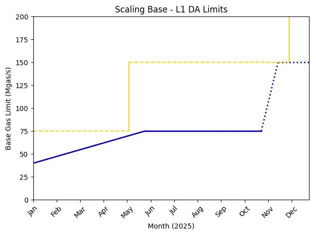 Pectra and Fusaka have both provided significant benefits to addressing this bottleneck.