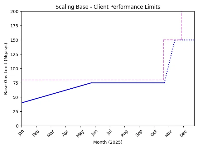 Our recent migration of the Base sequencer to Reth has enabled a stepwise performance gain, and as more projects land later this year, we will unlock even more ability to scale.