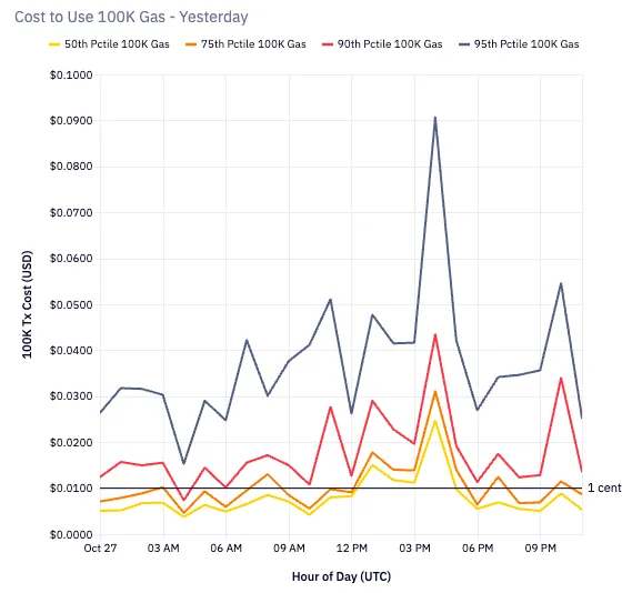 Daily report of price paid for 100k gas, broken down by median, p75, p90 and p95 costs.