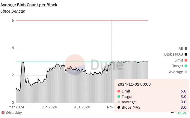 Since November, blobs have been at target. Source: https://dune.com/hildobby/blobs