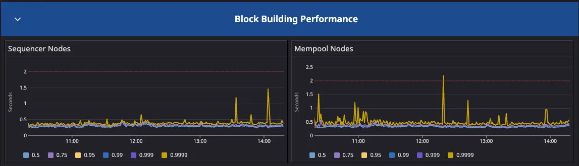 Source: base.org/stats. Sequencer nodes (left) and mempool nodes (right) block building performance.