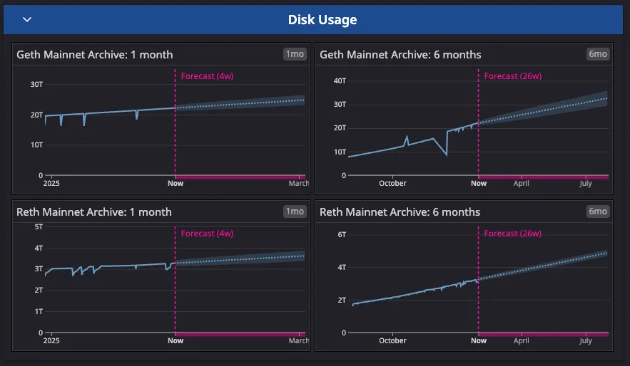 Source: base.org/stats. Disk usage as a proxy for history growth on Geth and Reth archive nodes.