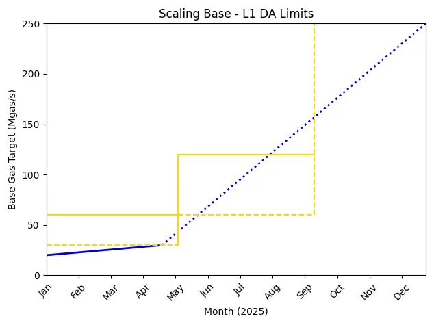Pectra will double blobspace on May 7th, providing more room for scaling. The big win will be when PeerDAS lands.