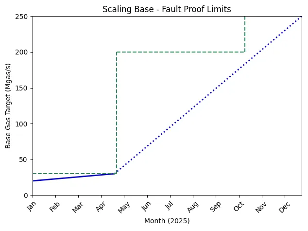 An updated view for the fault proof bottleneck, as we migrate fault proof systems.