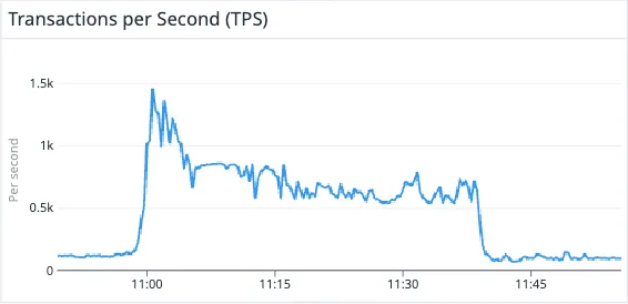 TPS on Base during the Solace launch on virtuals at ~11am EST May 29, 2025.