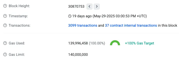 Block with over >3k transactions in a block (~1.5k TPS, given 2s blocktimes)
