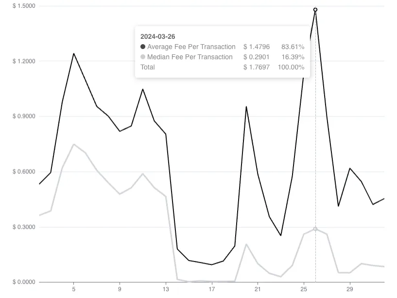Median fees at ~29 cents in March, just prior to our first gas target increase.