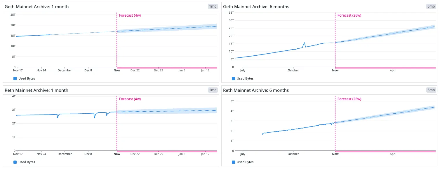 State size per client