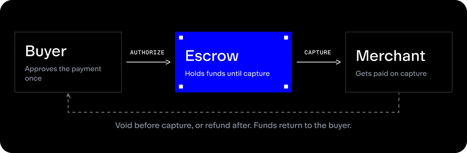 The buyer approves the payment once. Authorize moves funds into escrow, which holds them until capture. Capture pays the merchant. Void before capture, or refund after, and funds return to the buyer.